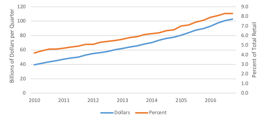 E-Commerce Growth Trends