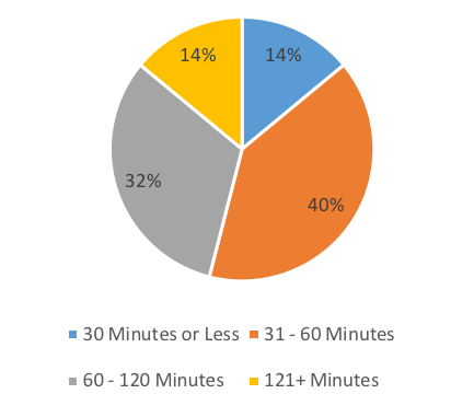 Figure 2 7: Average Daily Remaining Driving Time